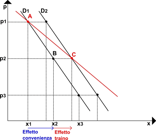 Effetto traino