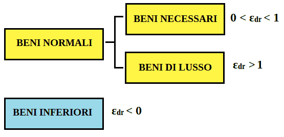 Elasticità della domanda al reddito in base al tipo di bene