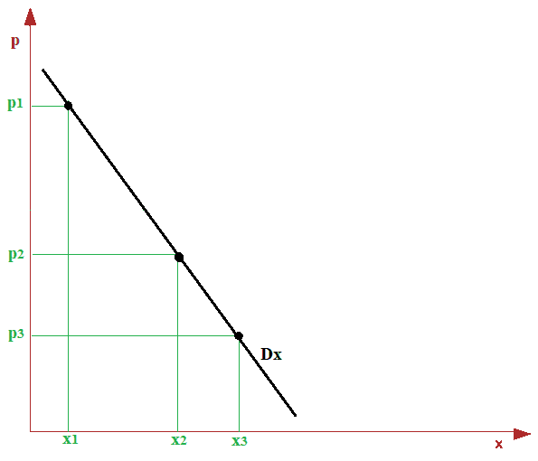 Curva della domanda