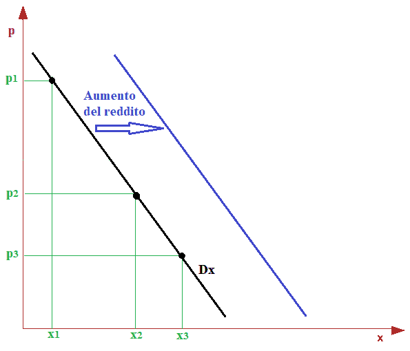 Curva della domanda