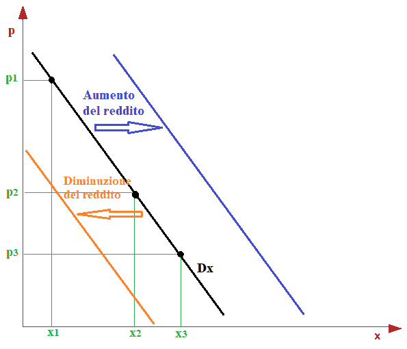 Curva della domanda