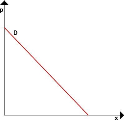 Funzione lineare della domanda