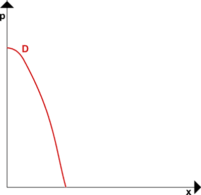 Funzione lineare della domanda