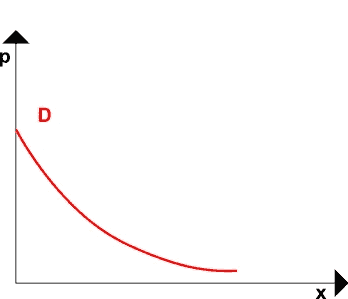 Funzione lineare della domanda