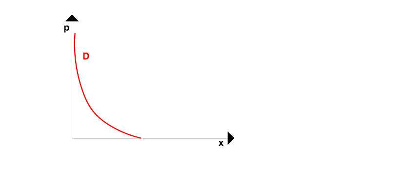 Funzione lineare della domanda