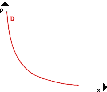 Funzione lineare della domanda