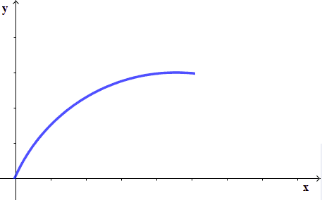 Rappresentazione grafica della frontiera di produzione