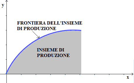 Insieme di produzione e frontiera di produzione