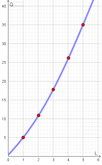 Funzione di produzione a rendimenti crescenti