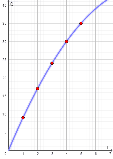 Funzione di produzione a rendimenti decrescenti