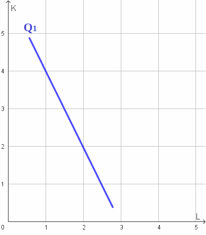 Curva di isoquanto nel caso di fattori produttivi sostituibili con un rapporto costante