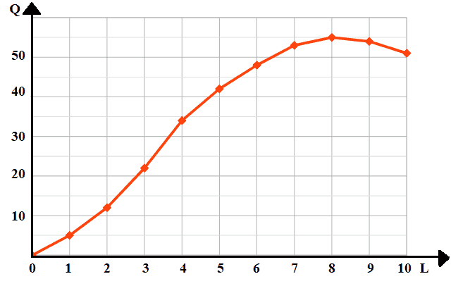 Legge dei rendimenti marginali decrescenti