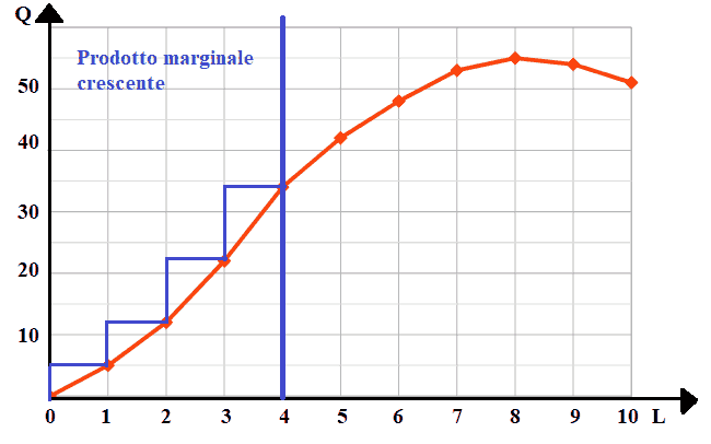 Legge dei rendimenti marginali decrescenti