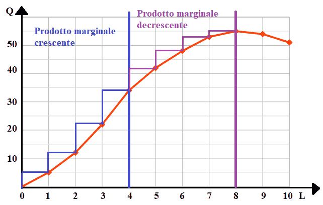 Legge dei rendimenti marginali decrescenti