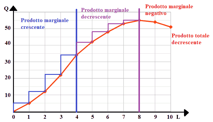 Legge dei rendimenti marginali decrescenti