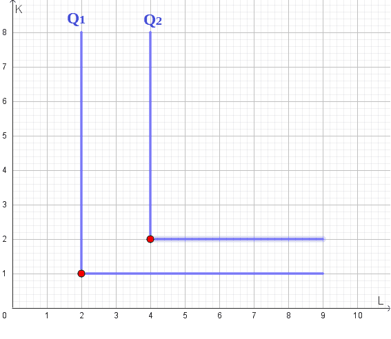 Curva di isoquanto nel caso di fattori perfetti complementari