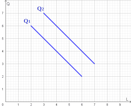 Curva di isoquanto nel caso di fattori perfetti sostituti