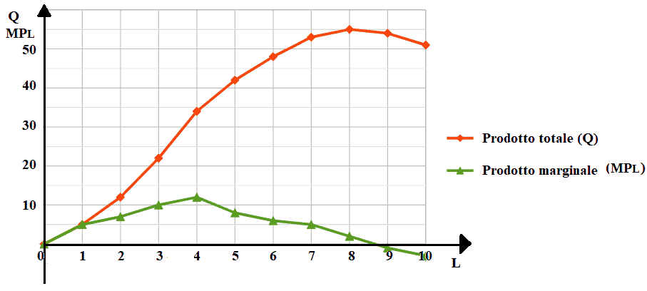 Funzione del prodotto totale e del prodotto marginale