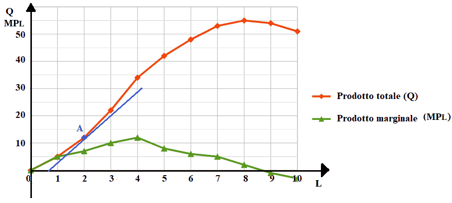 Funzione del prodotto totale e del prodotto marginale